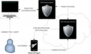 the process of a mobile ssh agent