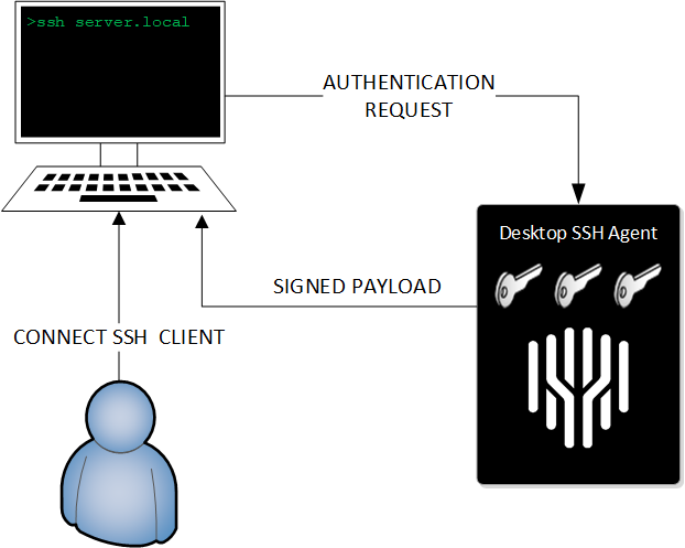 visualisation of how the desktop shh agent works
