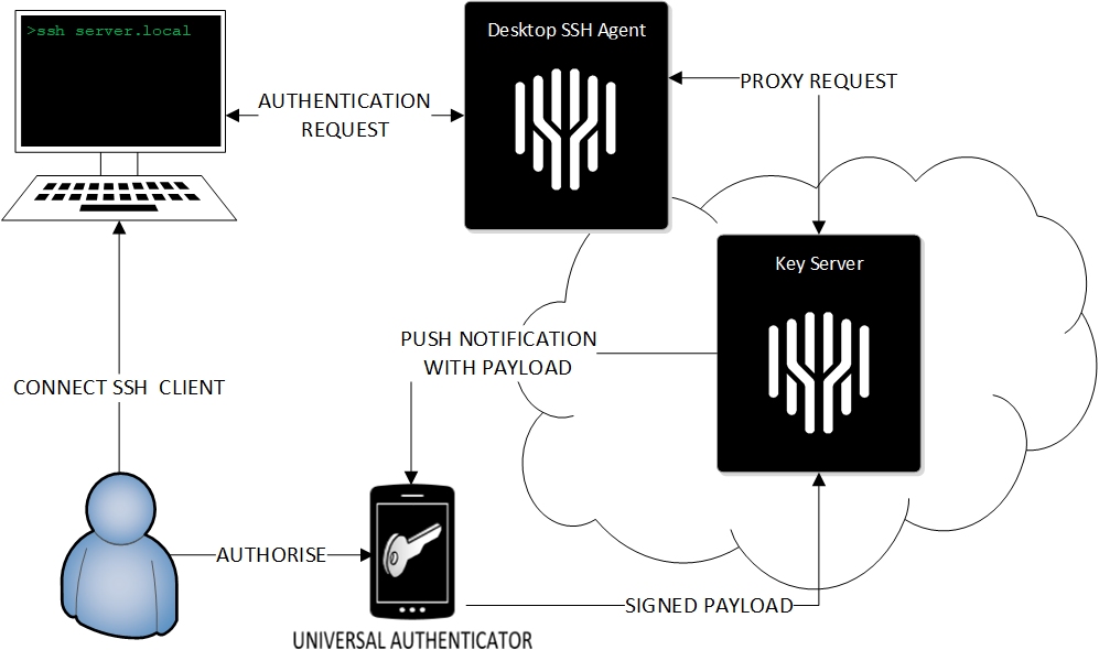 visualisation of how the universal authenticator works